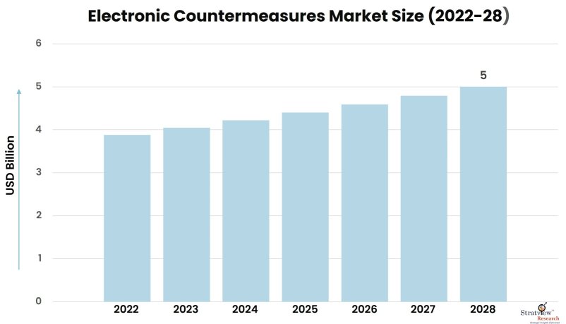 Electronic-Countermeasures-Market-Insights